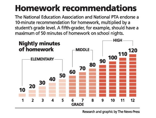 Homework: How much is too much?